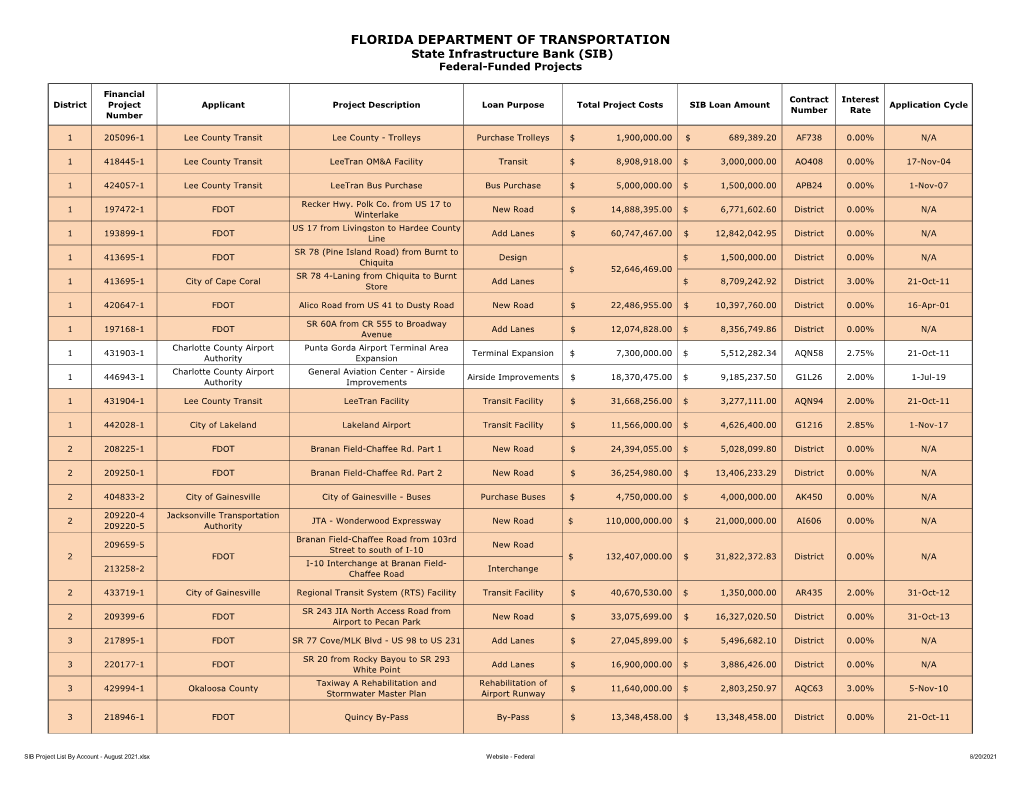 SIB Project List by Account