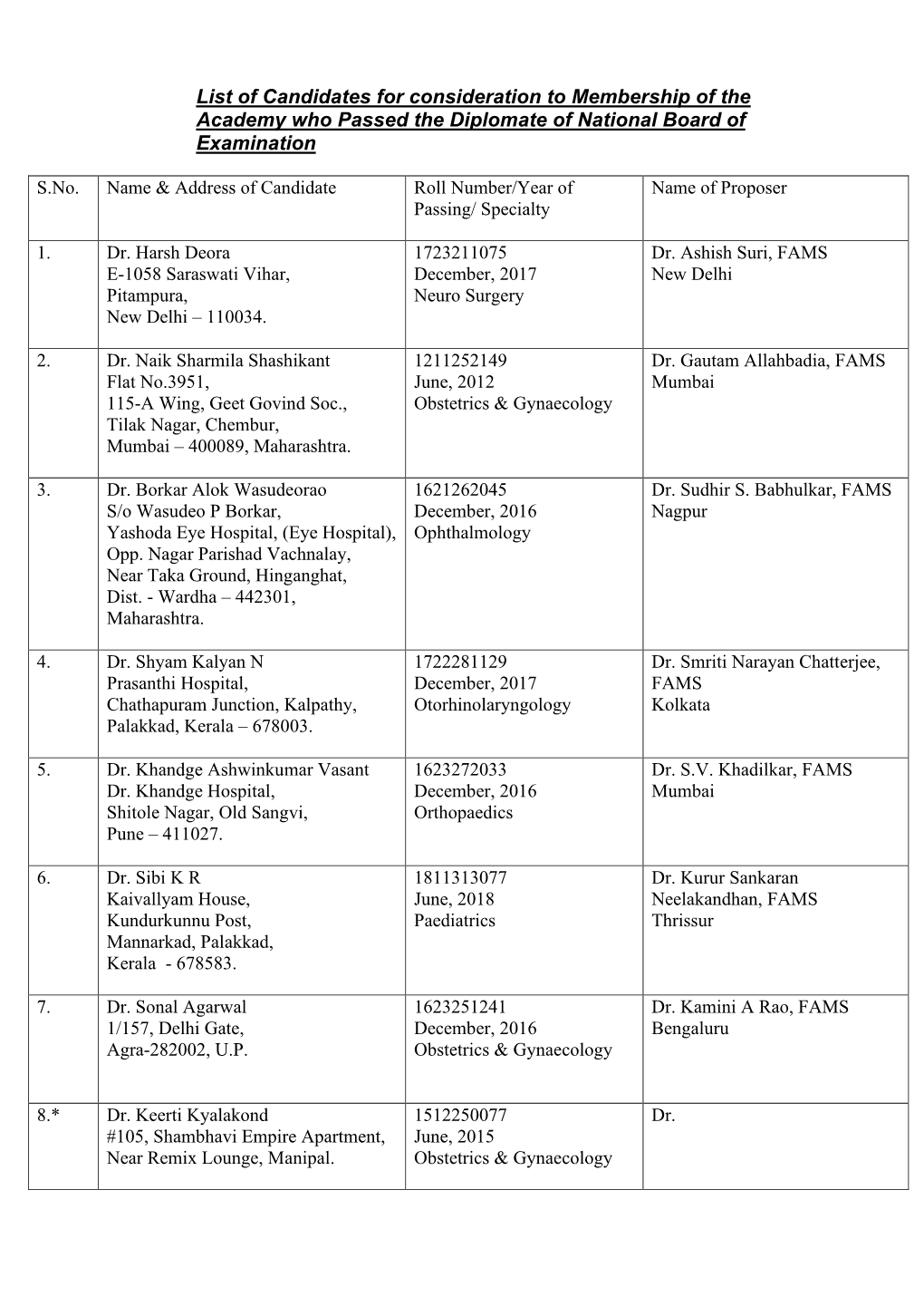 List of Candidates for Consideration to Membership of the Academy Who Passed the Diplomate of National Board of Examination