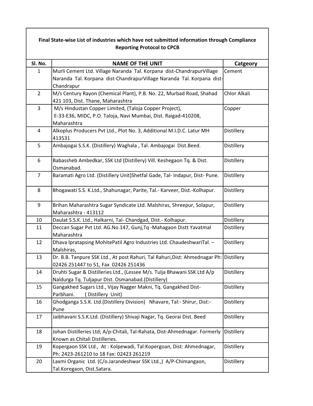 NAME of the UNIT Catgeory 1 Murli Cement Ltd