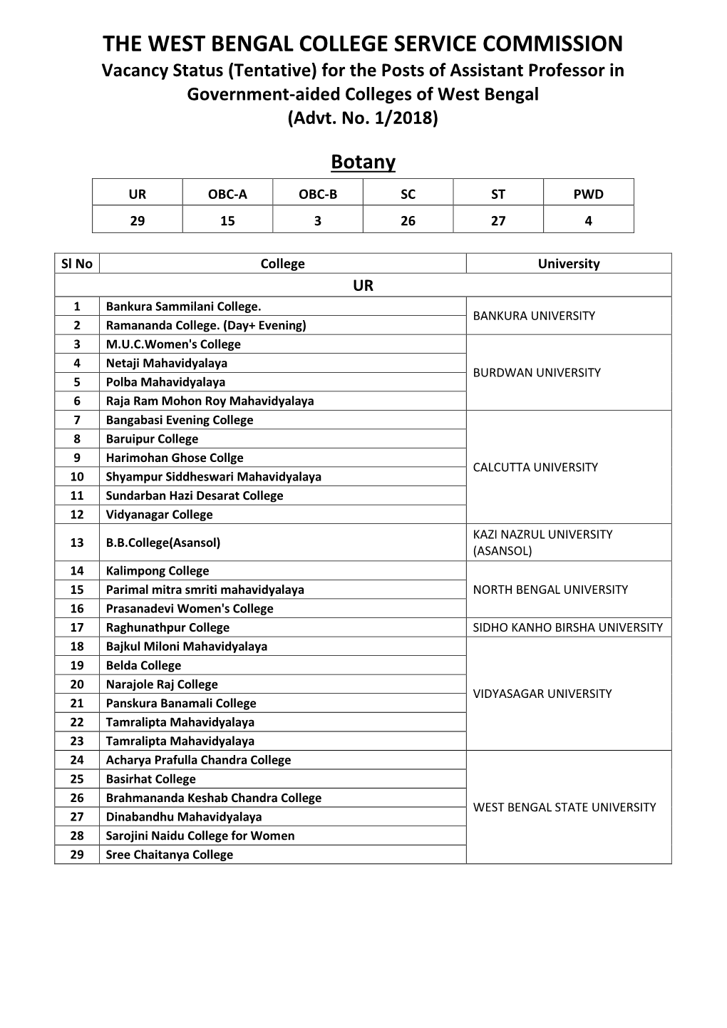 THE WEST BENGAL COLLEGE SERVICE COMMISSION Vacancy Status (Tentative) for the Posts of Assistant Professor in Government-Aided Colleges of West Bengal (Advt