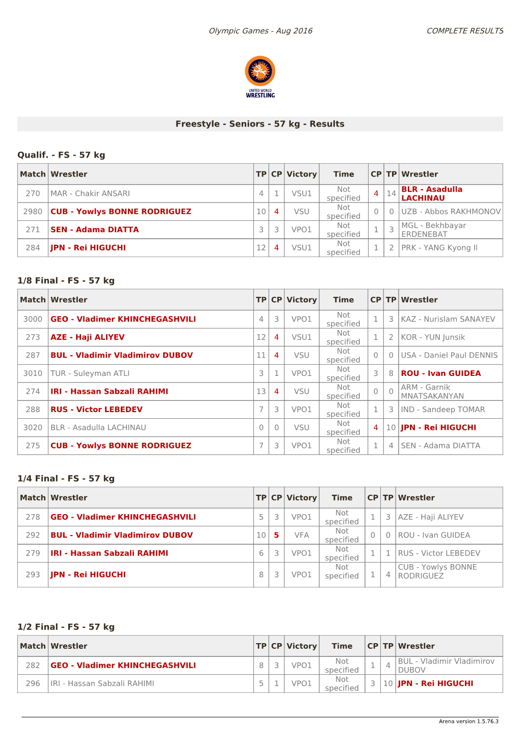 57 Kg - Results