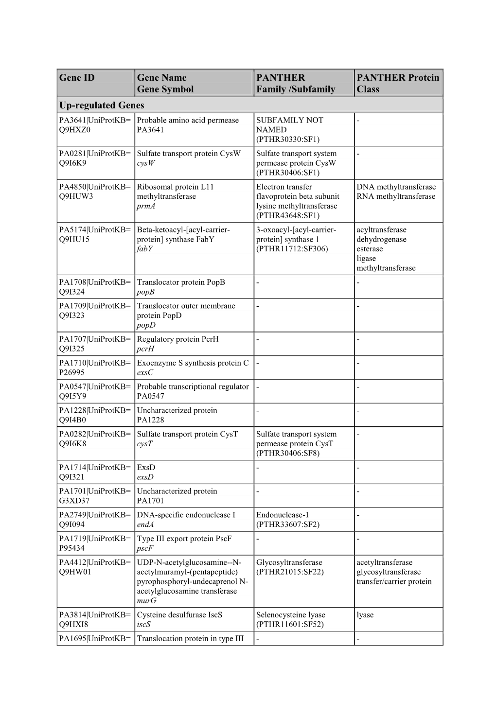 Gene ID Gene Name Gene Symbol PANTHER Family /Subfamily