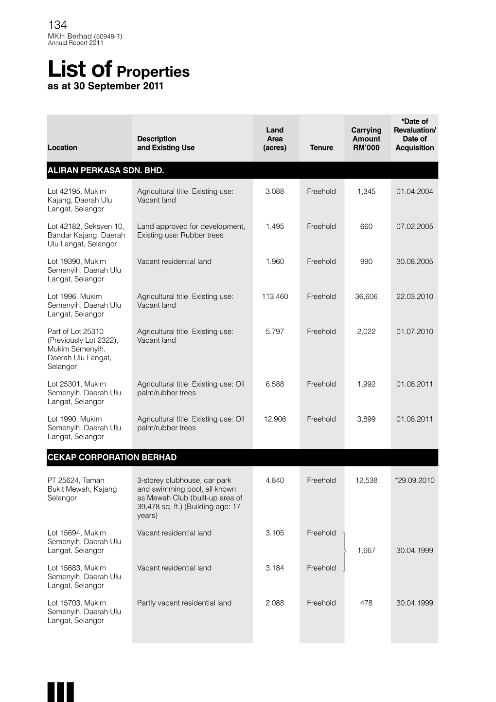 List Ofproperties