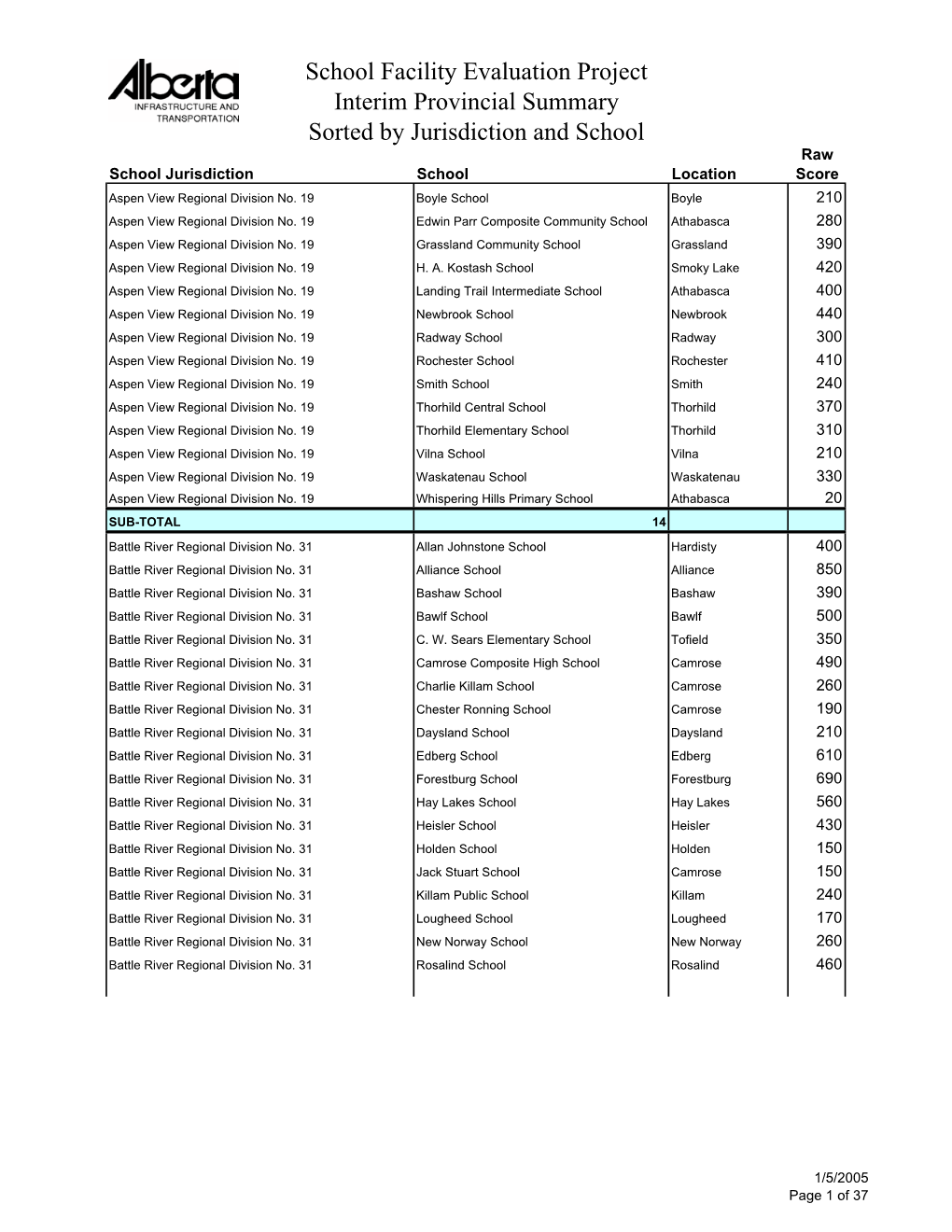 Interim Provincial Summary Sorted by Jurisdiction and School Raw School Jurisdiction School Location Score Aspen View Regional Division No