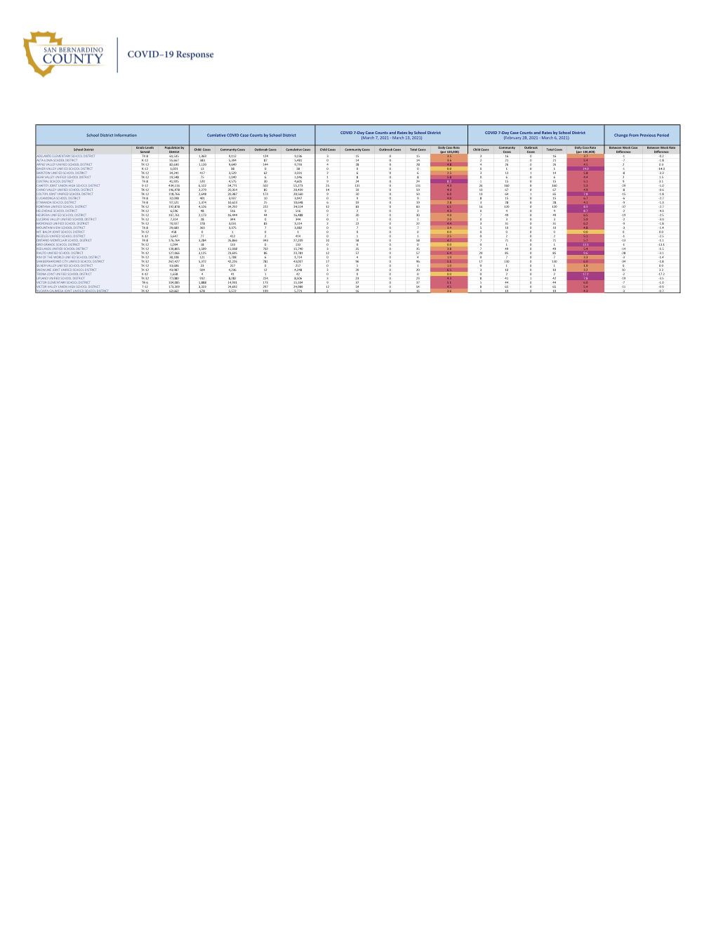 7-Day Cases by School District