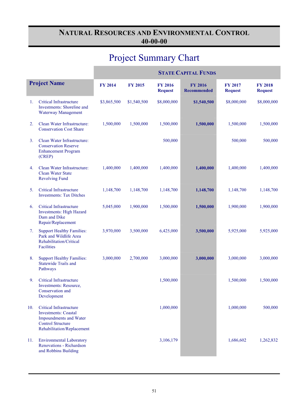 Natural Resources and Environmental Control 40-00-00