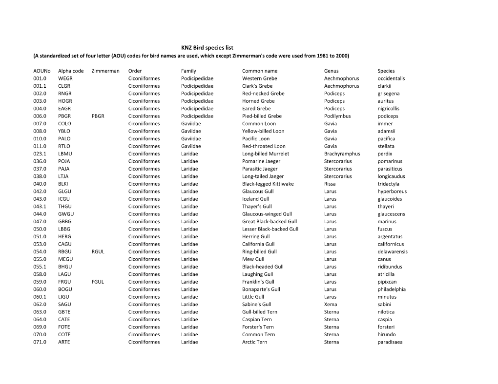 KNZ Bird Species List (A Standardized Set of Four Letter (AOU) Codes for Bird Names Are Used, Which Except Zimmerman's Code Were Used from 1981 to 2000)