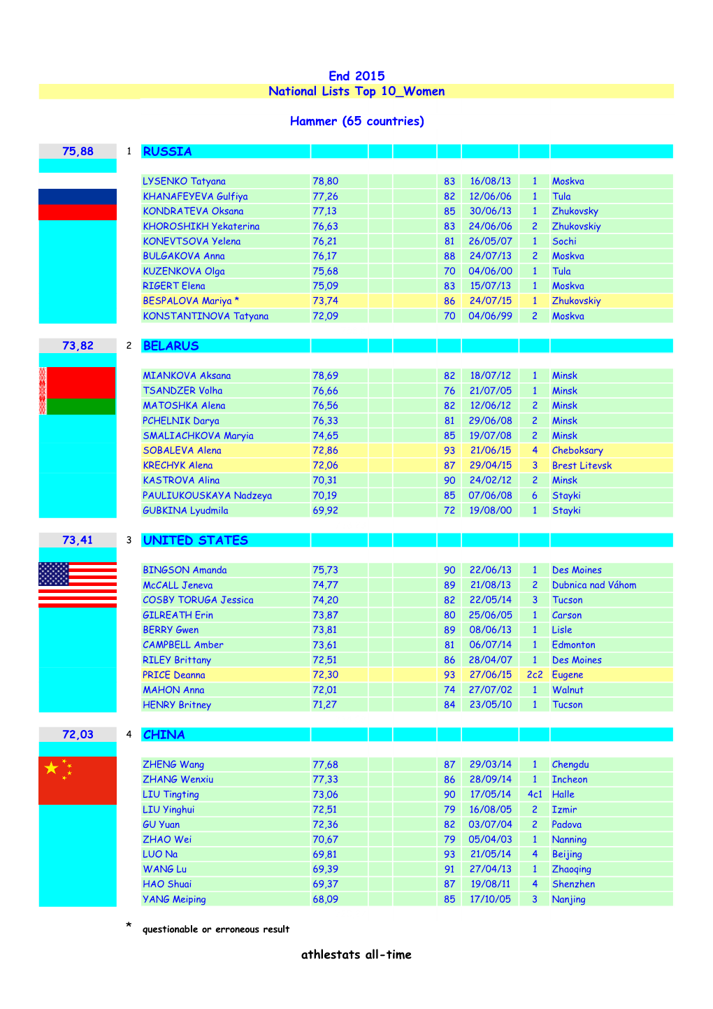 RUSSIA BELARUS UNITED STATES CHINA End 2015 National Lists Top