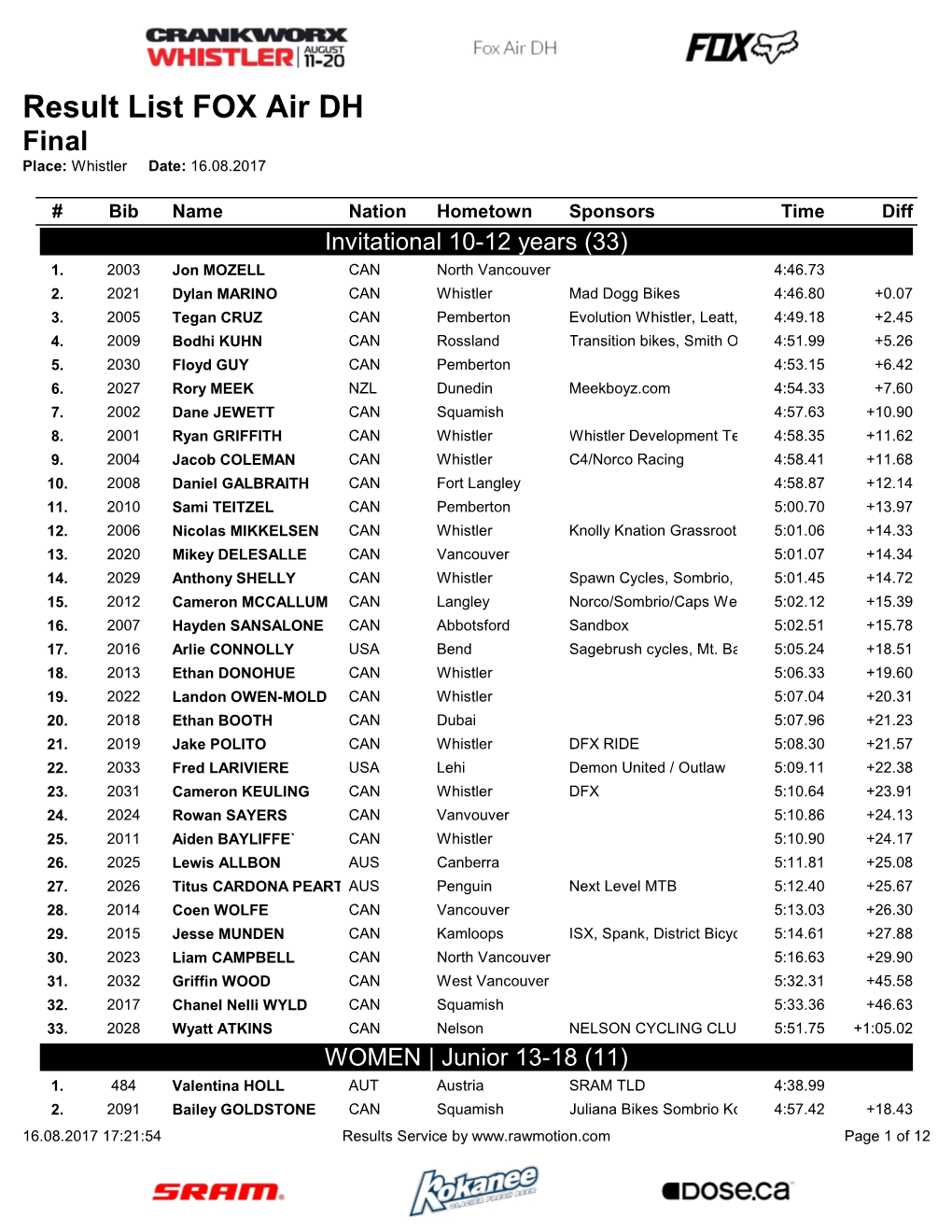 Result List FOX Air DH Final Place: Whistler Date: 16.08.2017