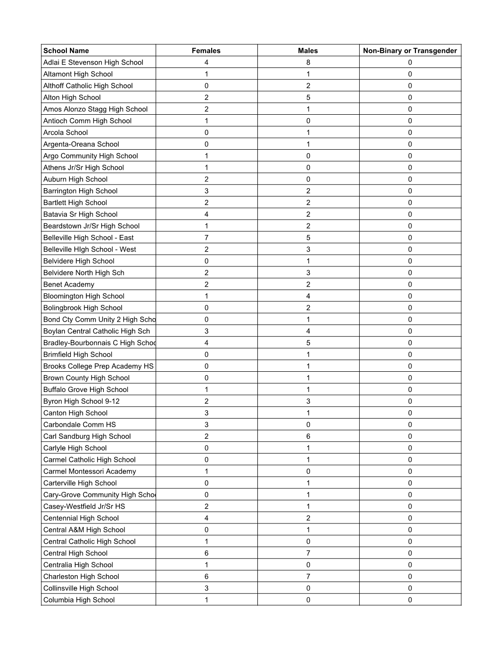 School Name Females Males Non-Binary Or Transgender Adlai E