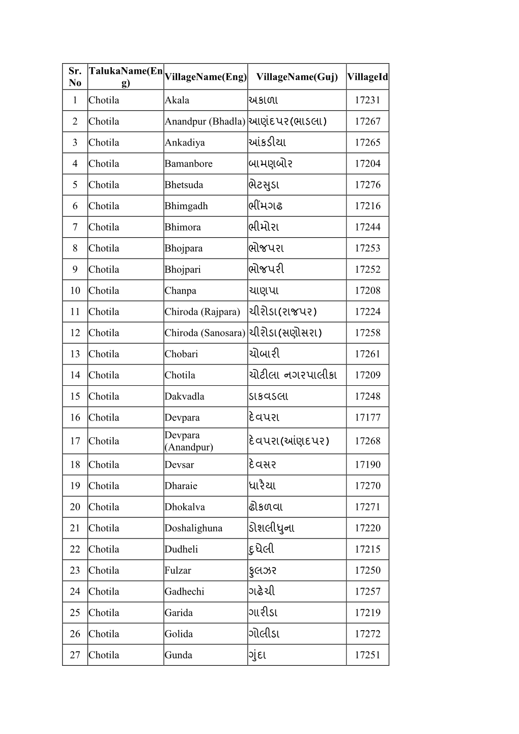 Villagename(Guj) Villageid 1 Chotila Akala અકાળા 17231 2 Chotila