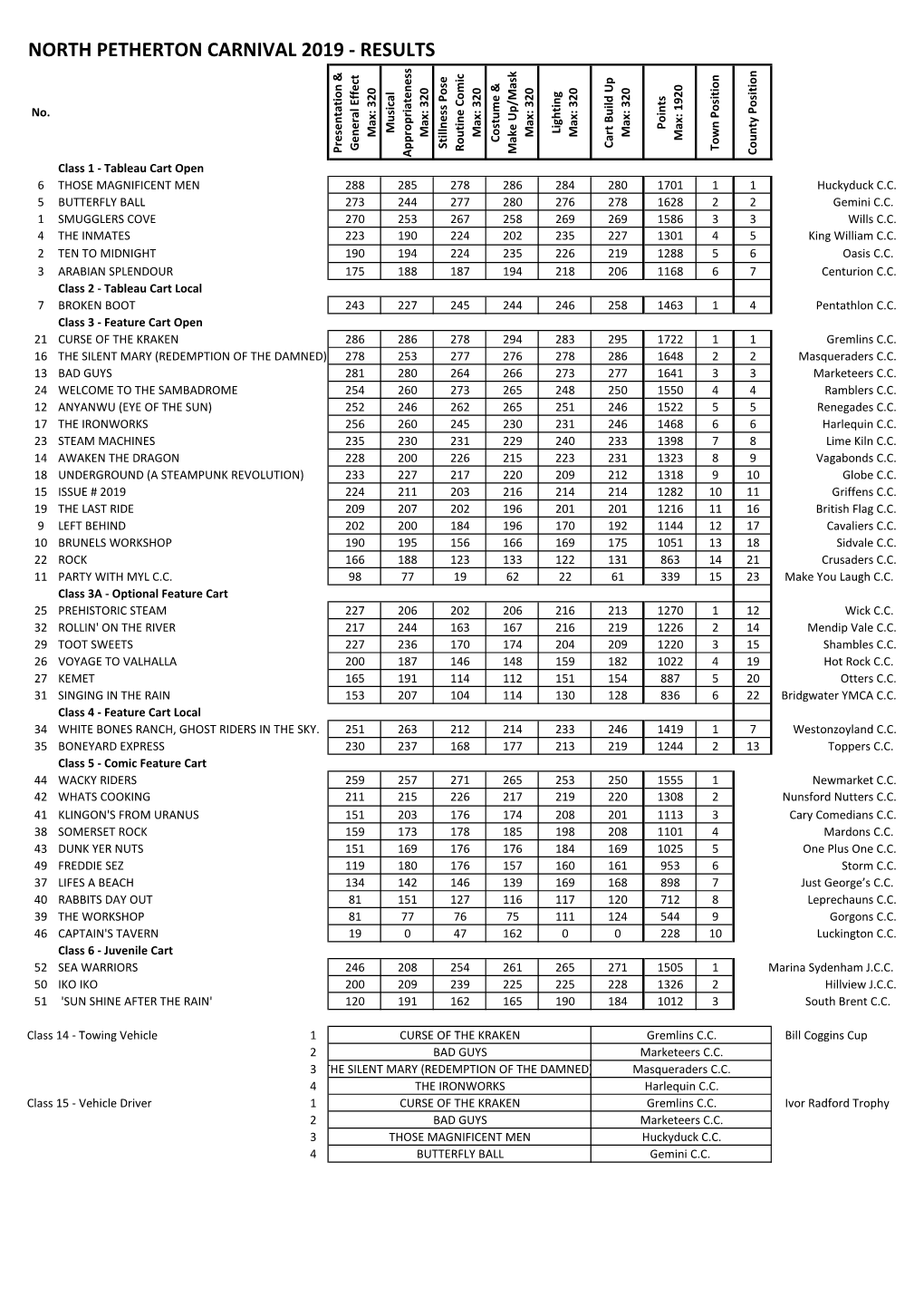 North Petherton Carnival 2019 - Results