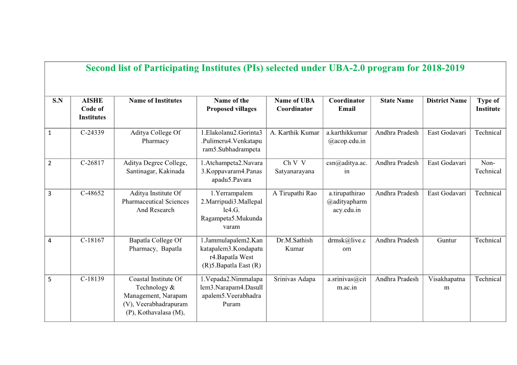 Second List of Participating Institutes (Pis) Selected Under UBA-2.0 Program for 2018-2019