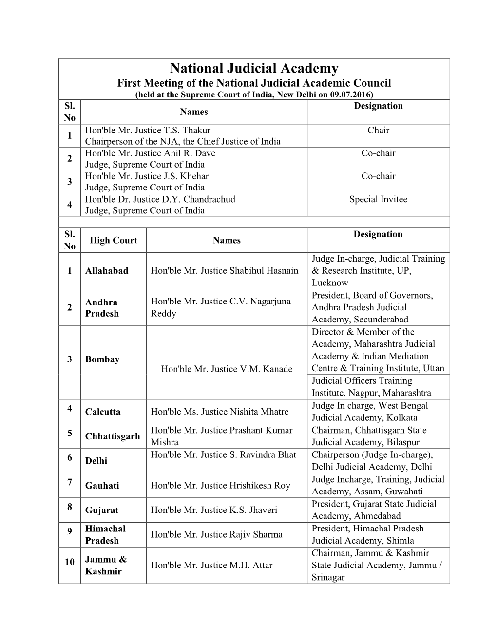 National Judicial Academy First Meeting of the National Judicial Academic Council (Held at the Supreme Court of India, New Delhi on 09.07.2016) Sl