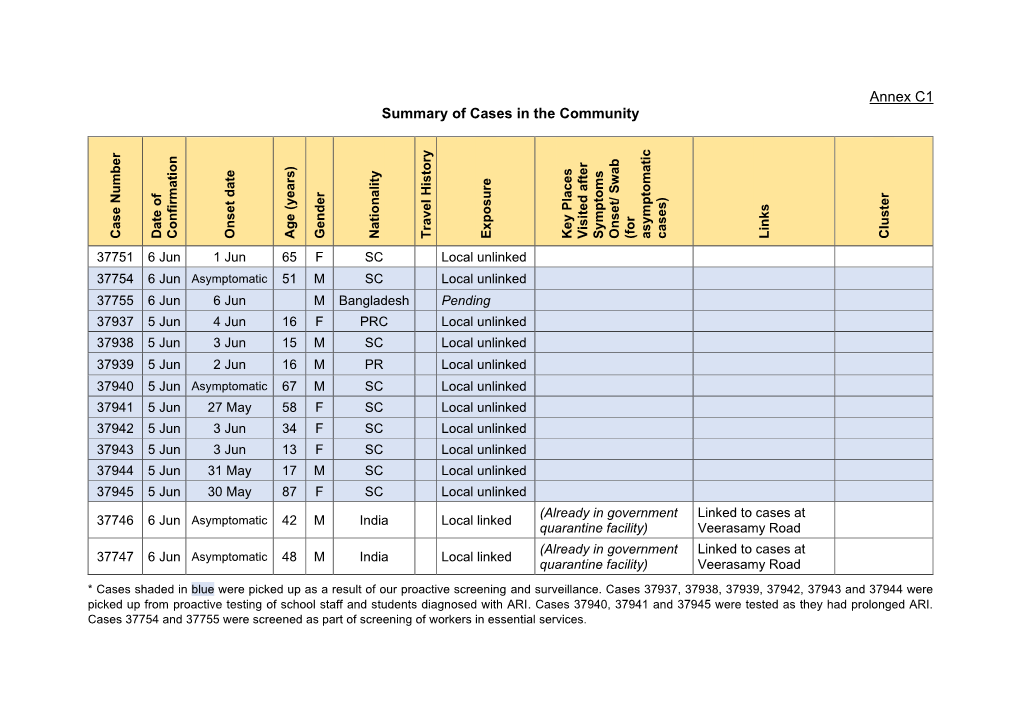 Annex C1 Summary of Cases in the Community