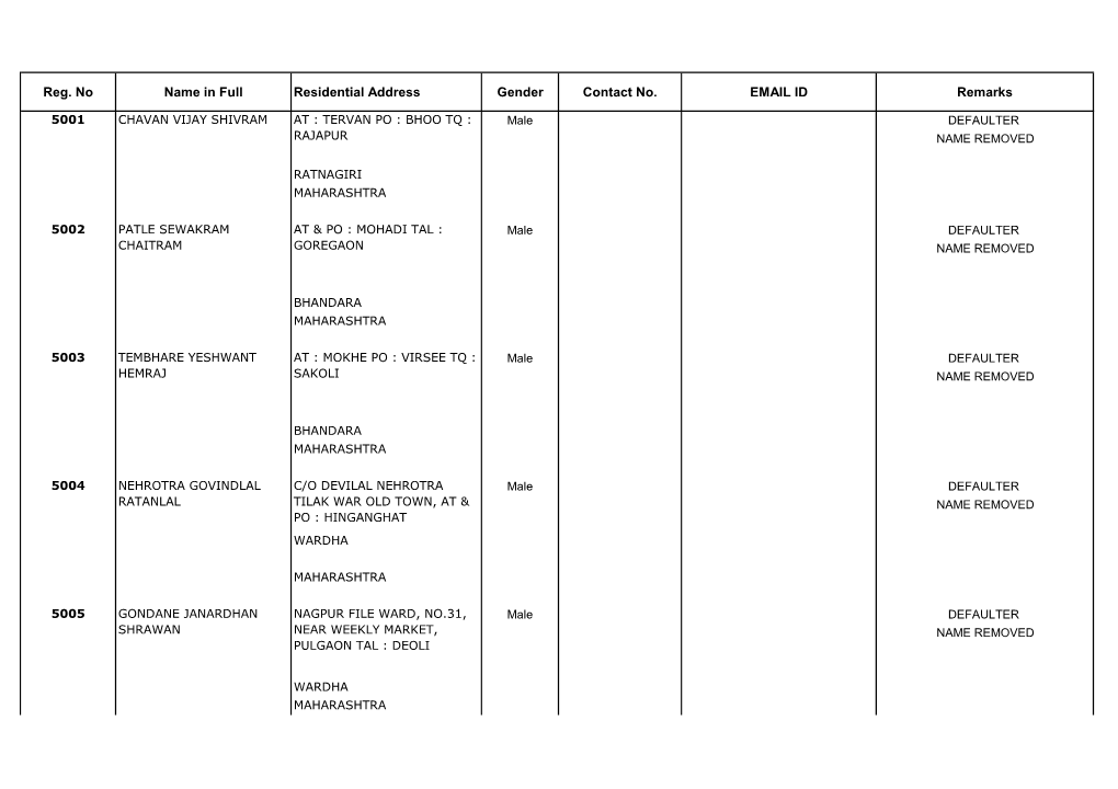 Reg. No Name in Full Residential Address Gender Contact No. EMAIL ID Remarks