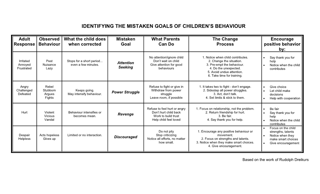 Identifying the Mistaken Goals of Children S Behaviour