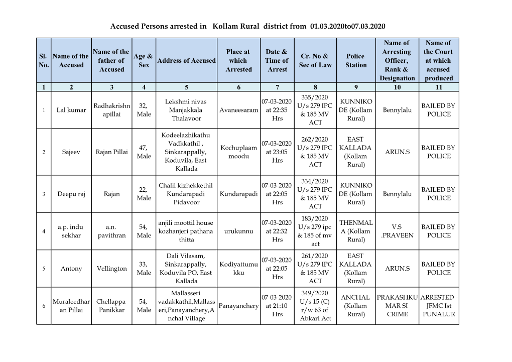 Accused Persons Arrested in Kollam Rural District from 01.03.2020To07.03.2020