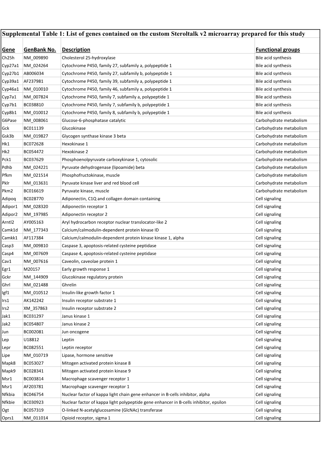 Supplemental Table 1: List of Genes Contained on the Custom Steroltalk V2 Microarray Prepared for This Study