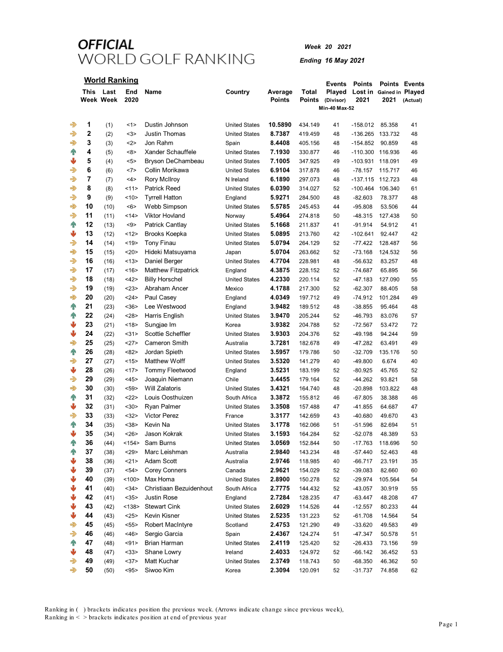 World Ranking