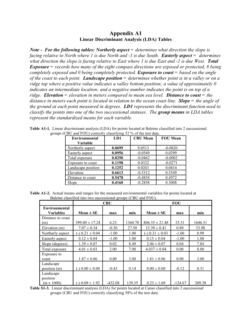 Linear Discriminant Analysis (LDA) Tables