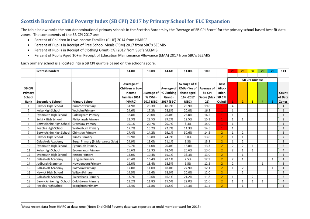 (SB CPI) 2017 by Primary School for ELC Expansion