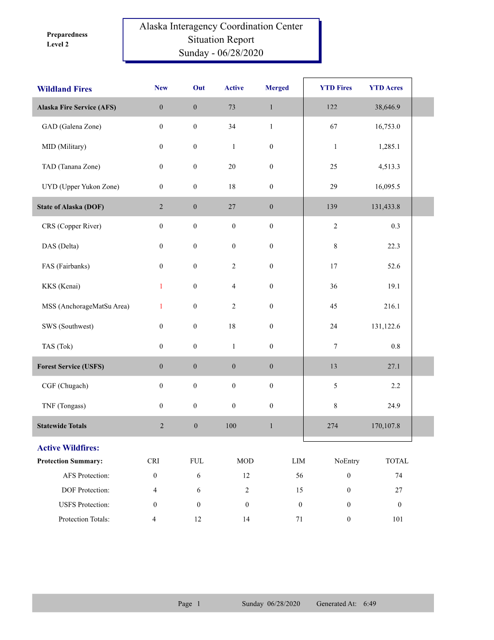 Alaska Interagency Coordination Center Situation Report Sunday