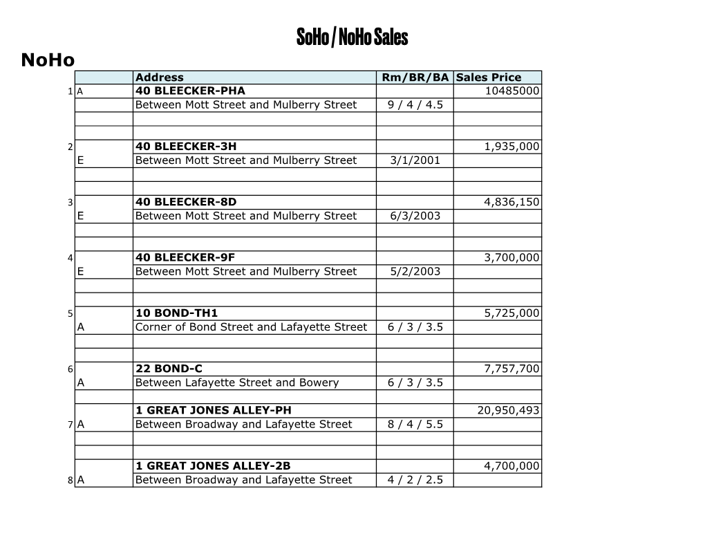 Soho / Noho Sales Noho Address Rm/BR/BA Sales Price 1 a 40 BLEECKER-PHA 10485000 Between Mott Street and Mulberry Street 9 / 4 / 4.5