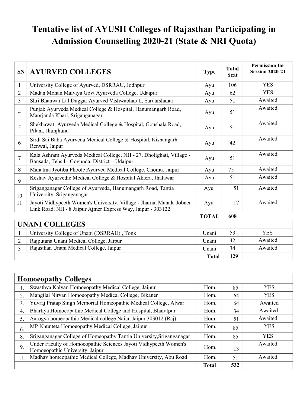 Tentative List of AYUSH Colleges of Rajasthan Participating in Admission Counselling 2020-21 (State & NRI Quota)