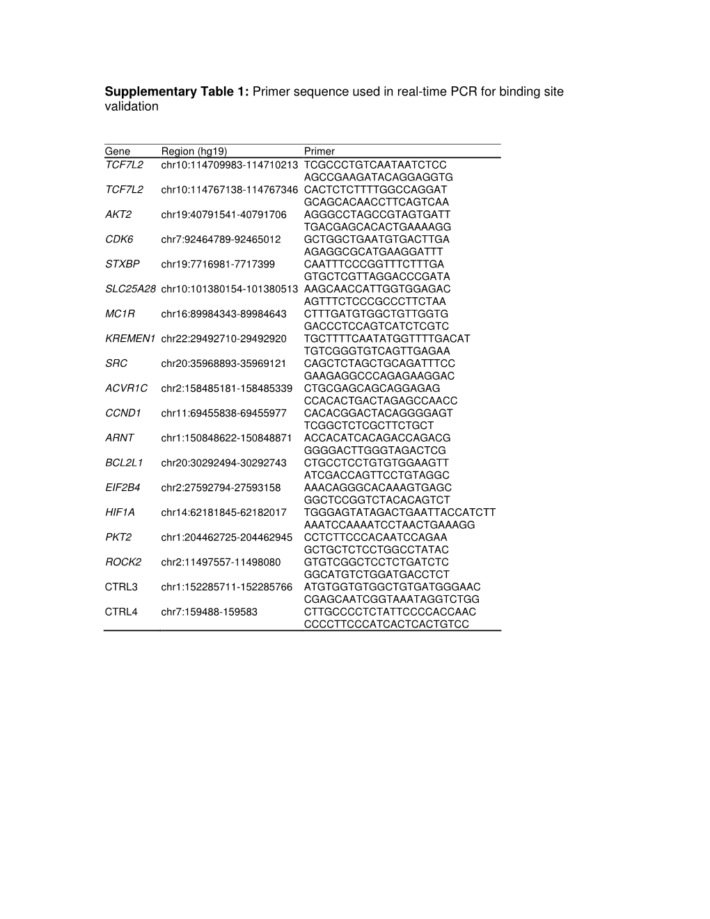 Supplementary Table 1: Primer Sequence Used in Real-Time PCR for Binding Site Validation