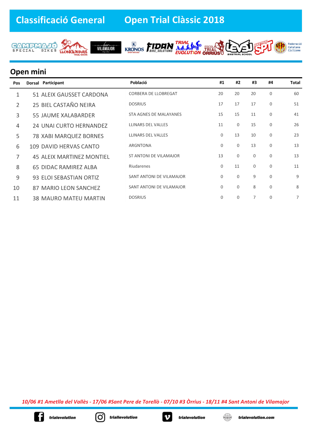 Classificació General Open Trial Clàssic 2018