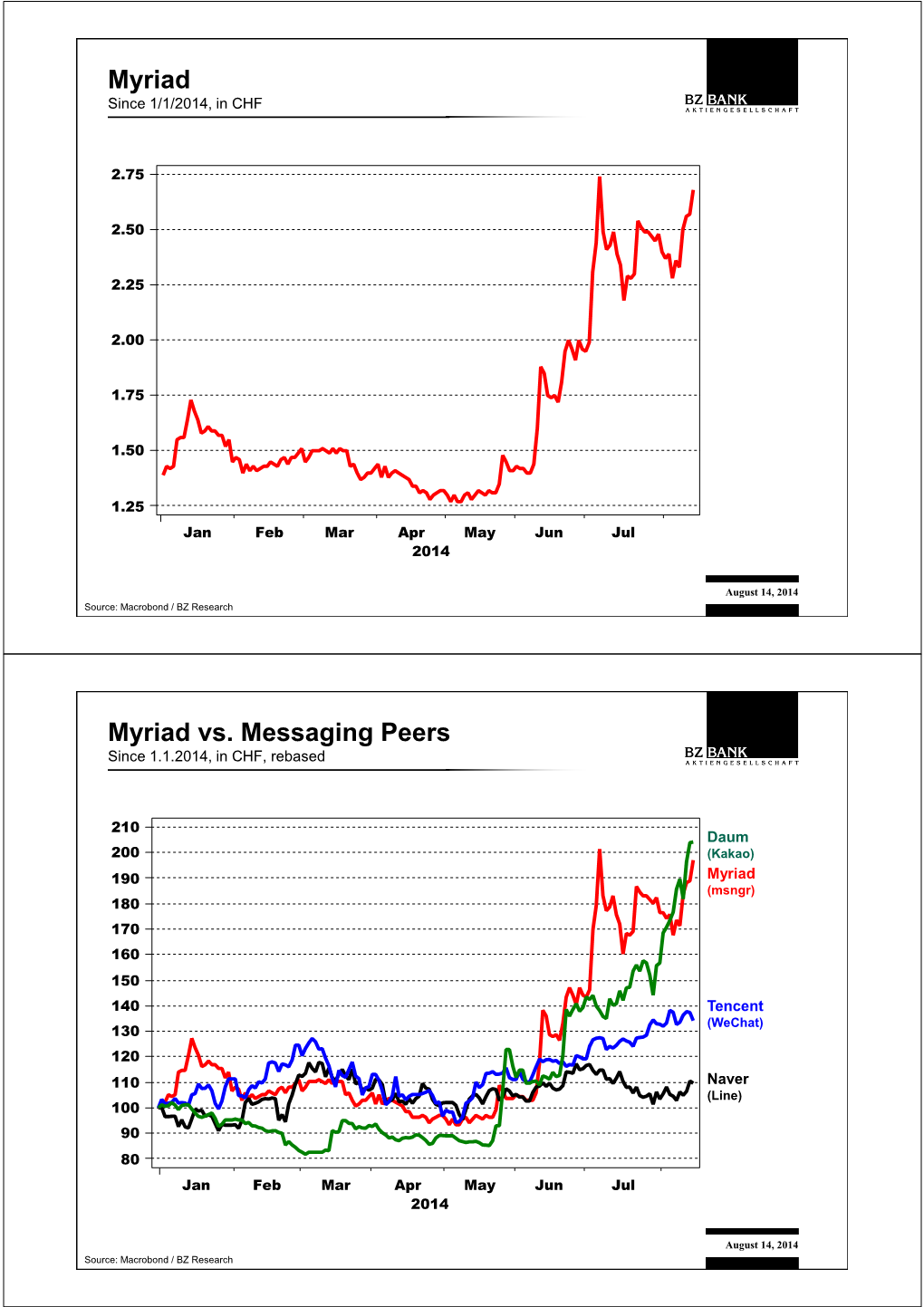 Myriad Charts