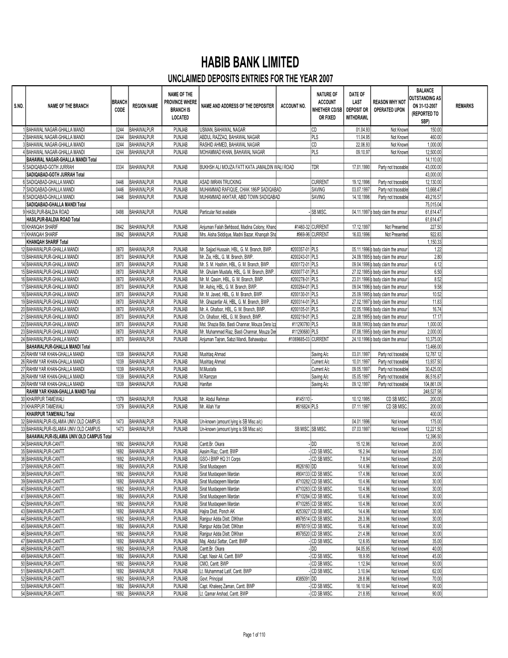 Unclaimed Deposits 2007