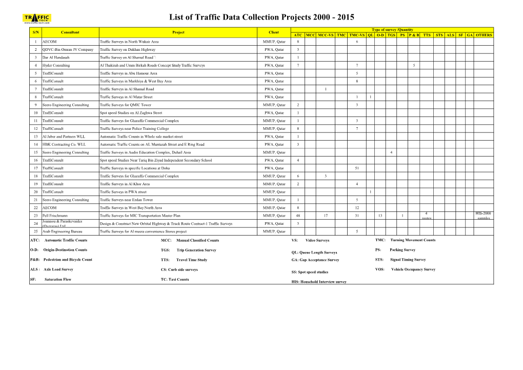 List of Traffic Data Collection Projects 2000 - 2015