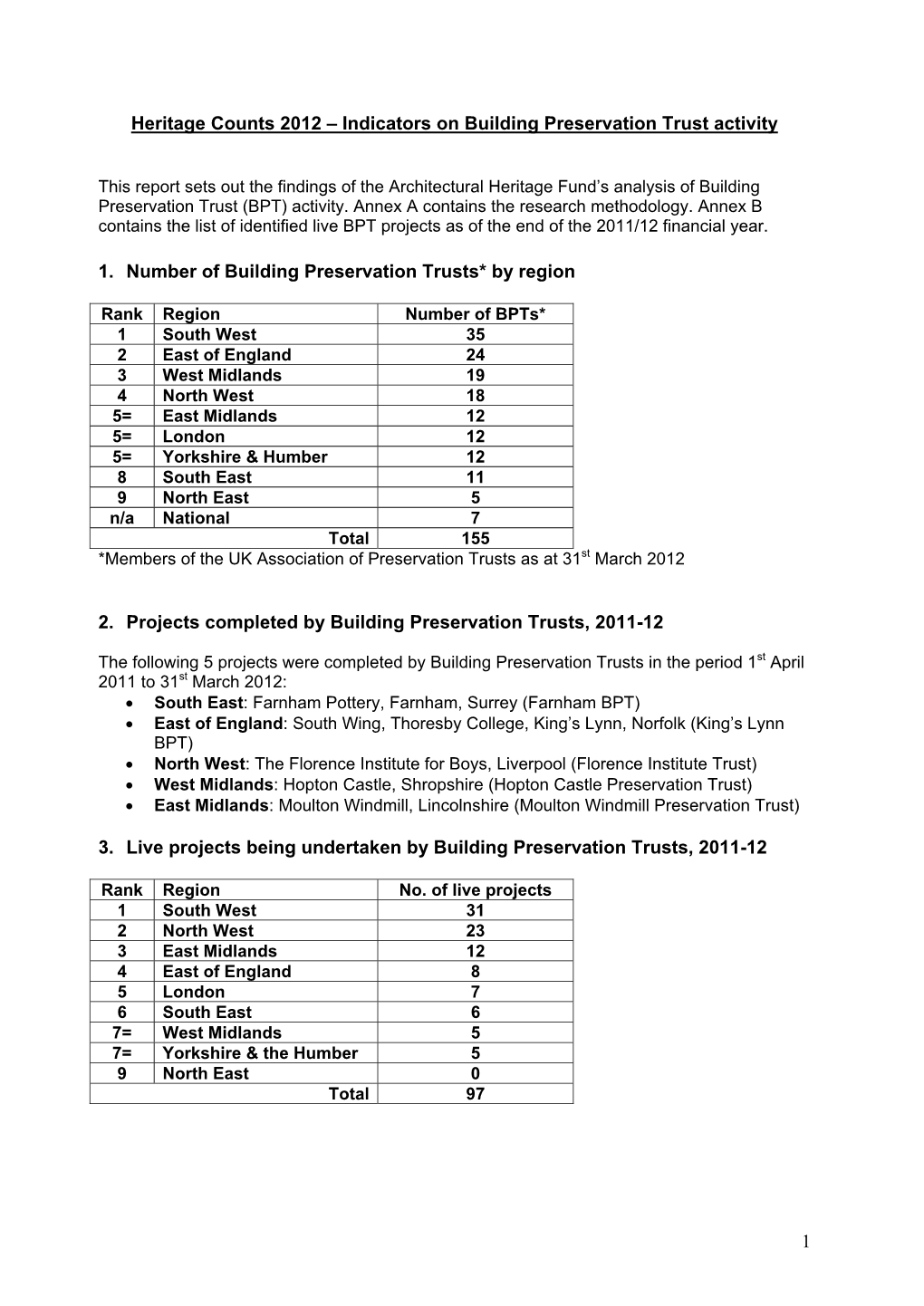 Heritage Counts 2012 – Indicators on Building Preservation Trust Activity