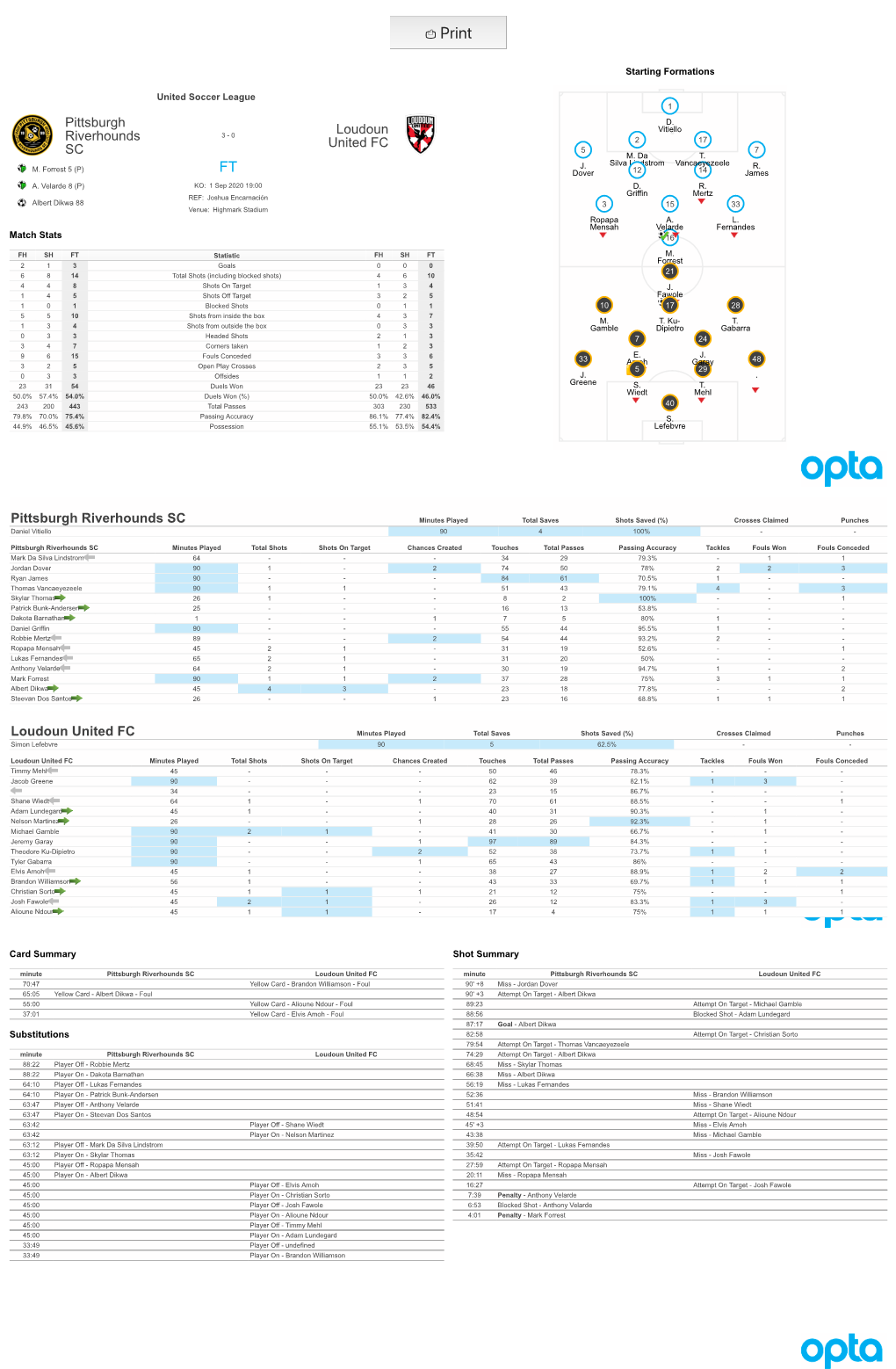 Pittsburgh Riverhounds SC Minutes Played Total Saves Shots Saved (%) Crosses Claimed Punches Daniel Vitiello 90 4 100% -