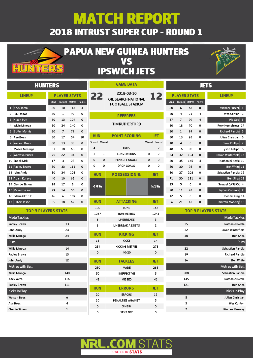 PNG Hunters V Ipswich Jets