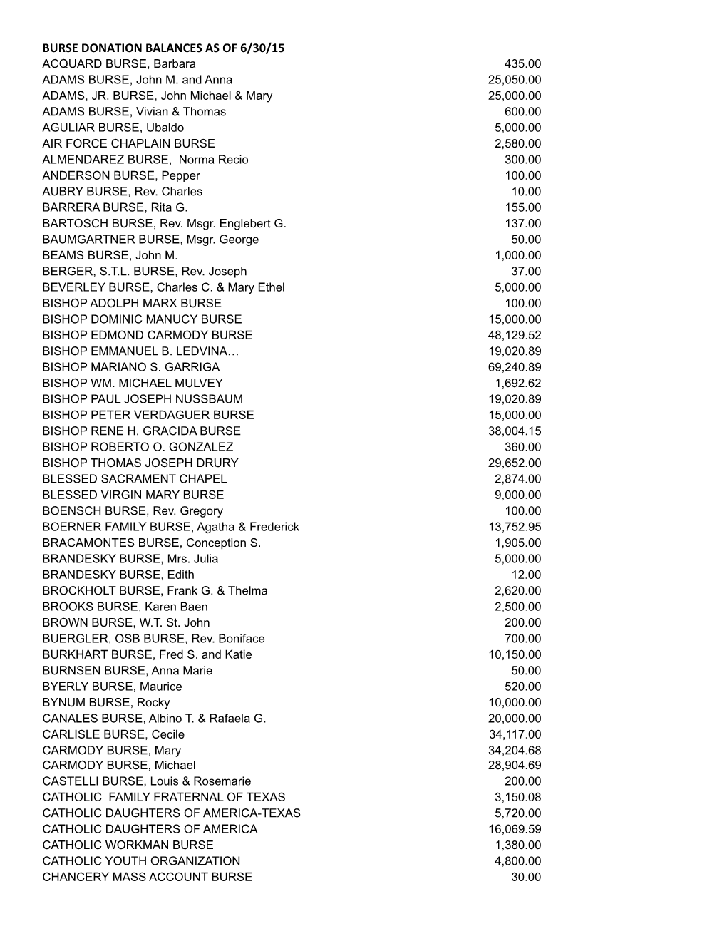 BURSE DONATION BALANCES AS of 6/30/15 ACQUARD BURSE, Barbara 435.00 ADAMS BURSE, John M