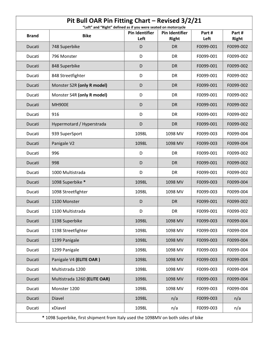 Pit Bull OAR Pin Fitting Chart – Revised 3/2/21