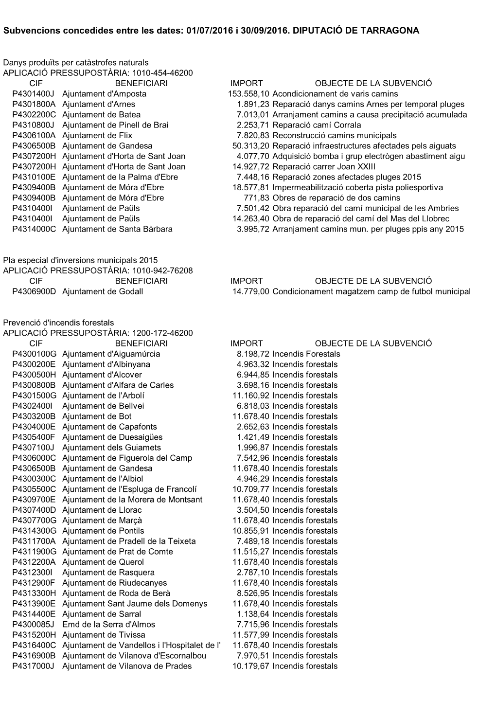 Subvencions Concedides Entre Les Dates: 01/07/2016 I 30/09/2016