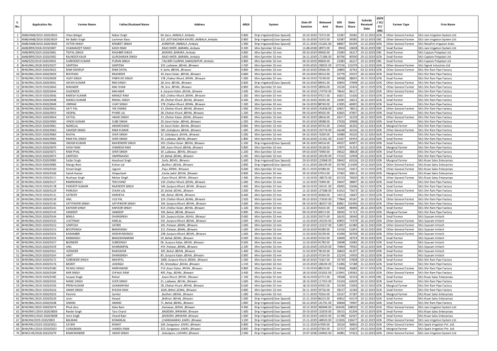 S. No. Application No. Farmer Name Father/Husband Name Address