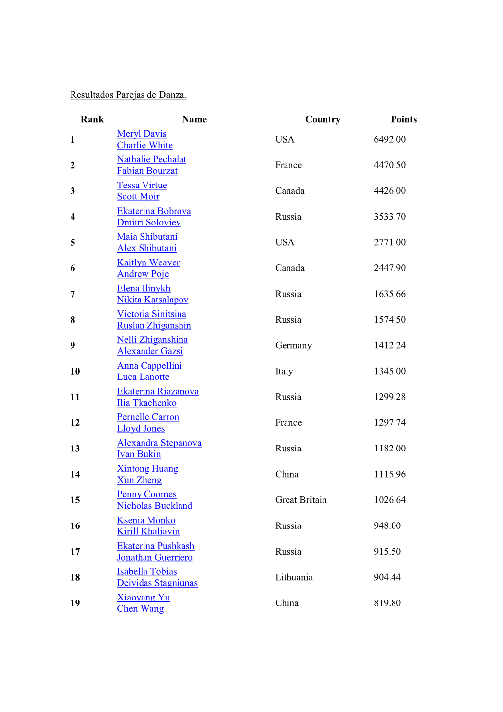 Resultados Parejas De Danza. Rank Name Country Points 1 Meryl Davis Charlie White USA 6492.00 2 Nathalie Pechalat Fabian Bourzat