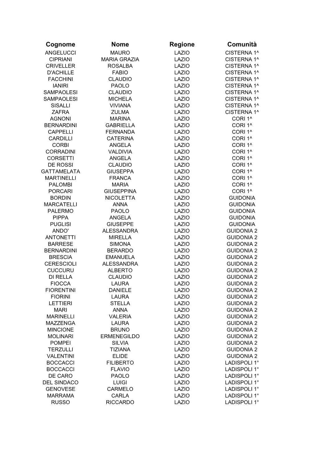 Cognome Nome Regione Comunità