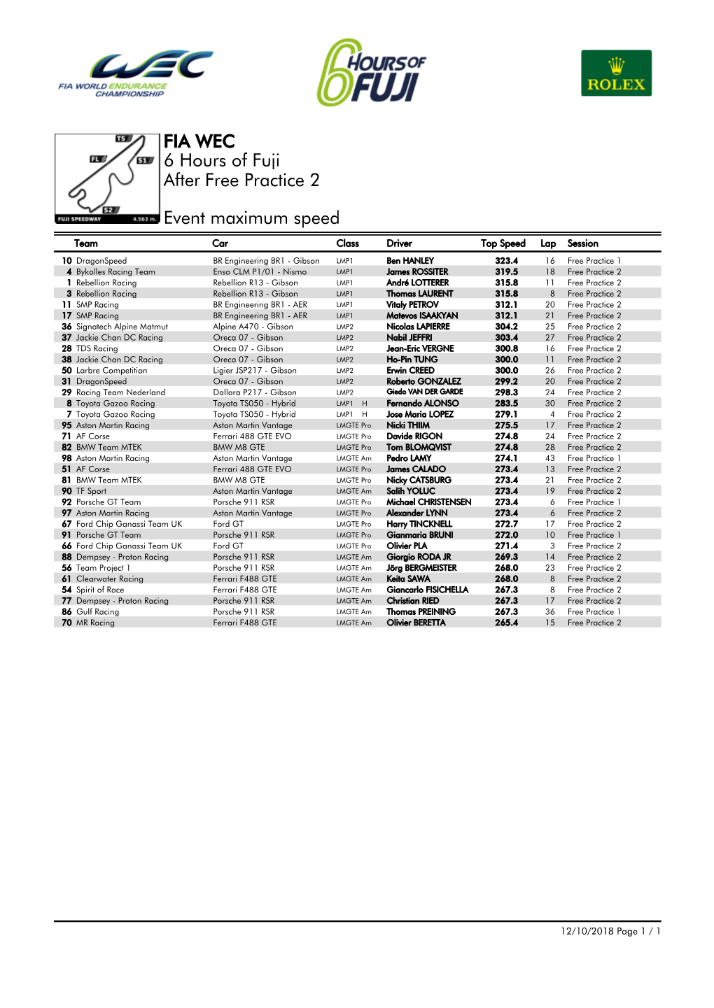 Event Maximum Speed Free Practice 2 6 Hours of Fuji FIA WEC After