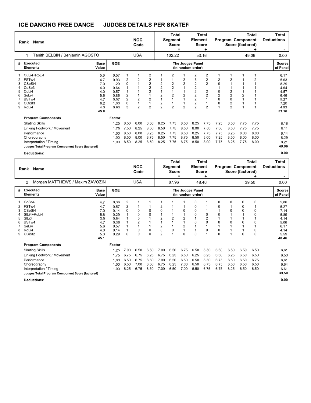 Judges Scores