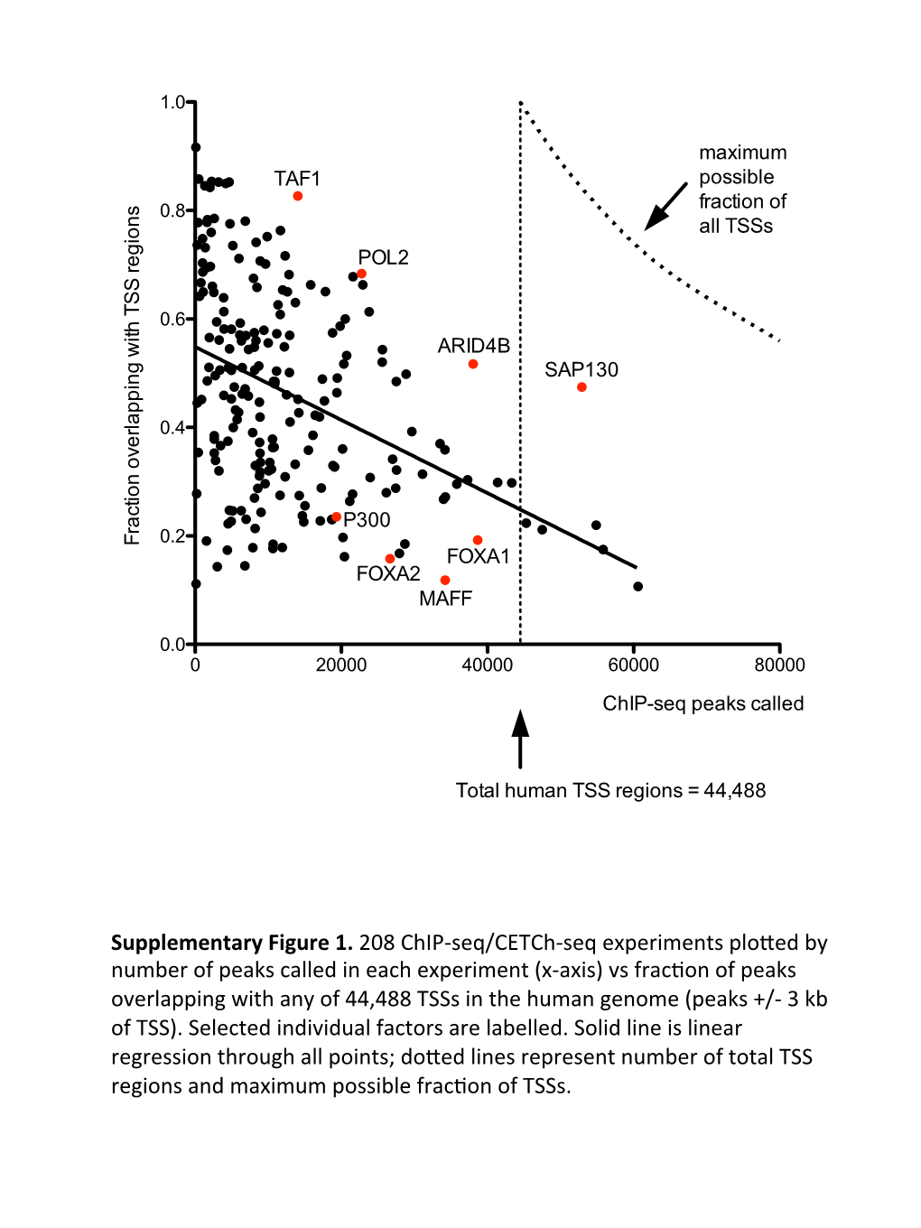 Supplementary Figure 1. 208 Chip-Seq/Cetch-Seq