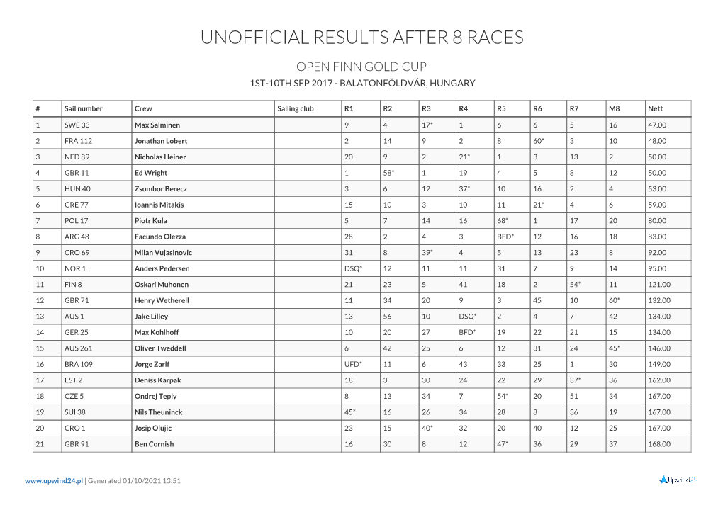 Unofficial Results After 8 Races