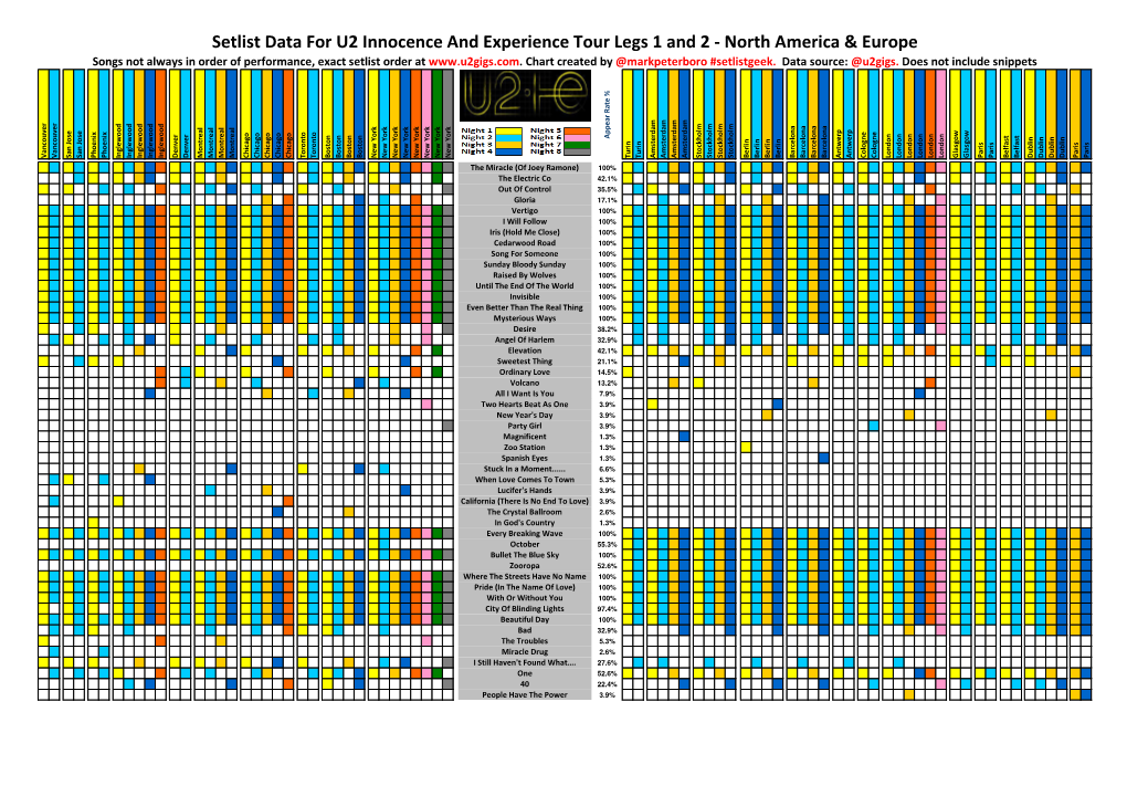 Setlist Data for U2 Innocence and Experience Tour