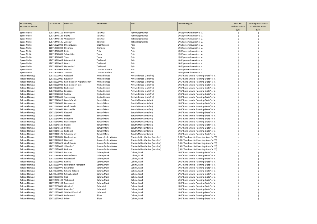 Gebietskulisse KREISFREIE STADT Gebietskulisse Ländlicher Raum (J/N) (J/N) Spree-Neiße 120712440110 Milkersdorf Kolkwitz Kolkwitz (Amtsfrei) LAG Spreewaldverein E