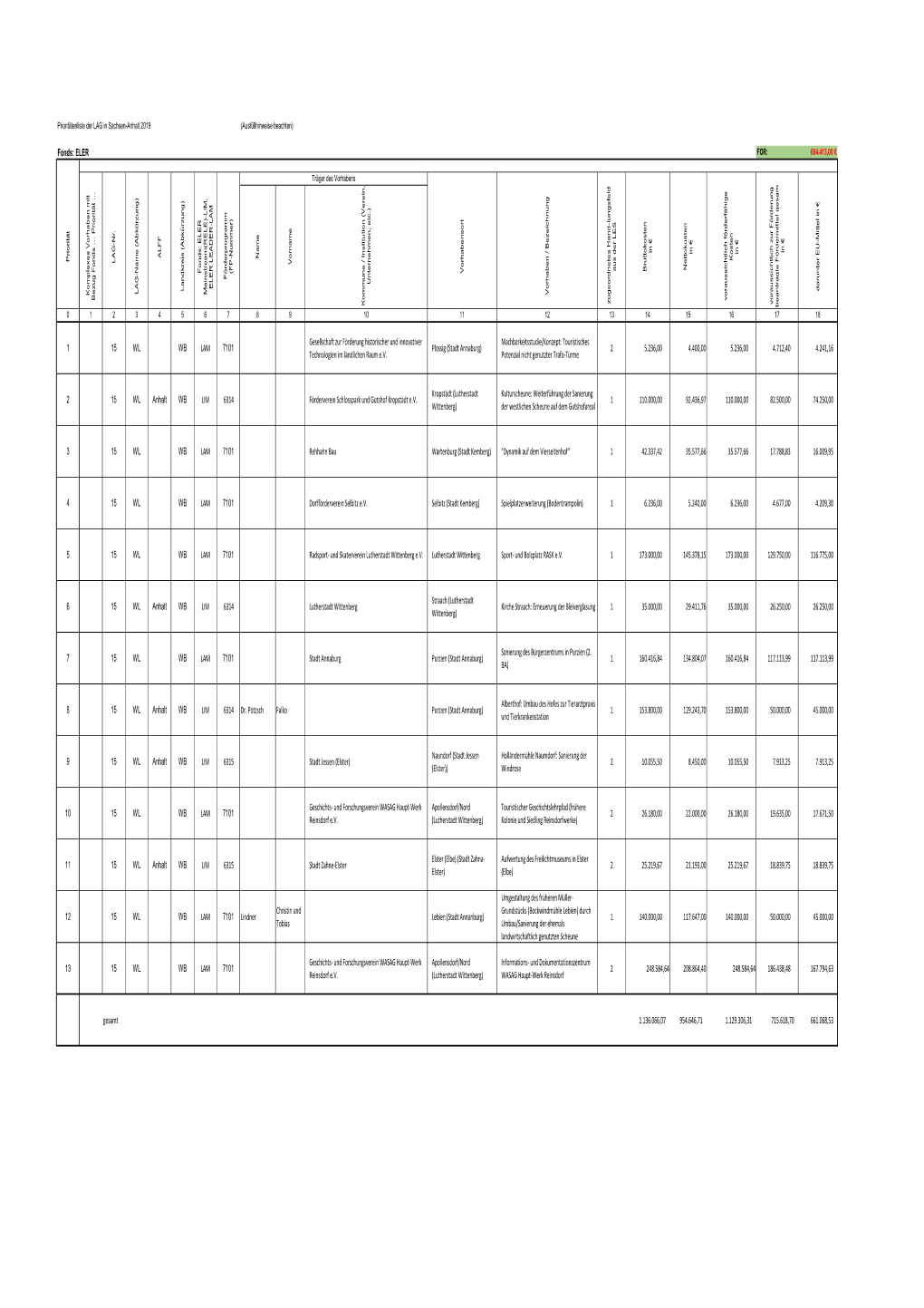 Prioritätenliste Der LAG in Sachsen-Anhalt 2019 (Ausfüllhinweise Beachten)